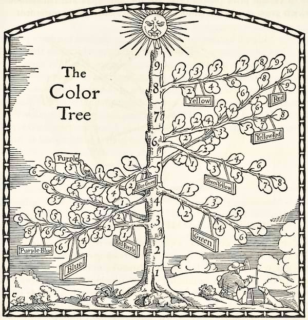 An old-timey-looking black-and-white line engraving of a tree, with the trunk divided into nine numbered segments (1-9). Branches extend outwards. Each branch has a sign hanging off of it describing its hue (“Yellow”, “Red”, “Yellow-Red”, “Green-Yellow”, “Blue-Green”, “Purple”, “Purple-Blue”, “Red-Purple”, “Blue”, and “Green”). Each branch has numbered leaves - the numbers go higher as they get further from the trunk. Branches have different numbers of leaves; for instance, the reds go to 10, but the purples only go to 6. There are many delightful illustrated details: a sun with a face on it shining down from the top of the image, an artist with a trusty dog painting a canvas in the lower right, a squirrel burrowing under the base of the tree, billowing clouds, rolling hills.