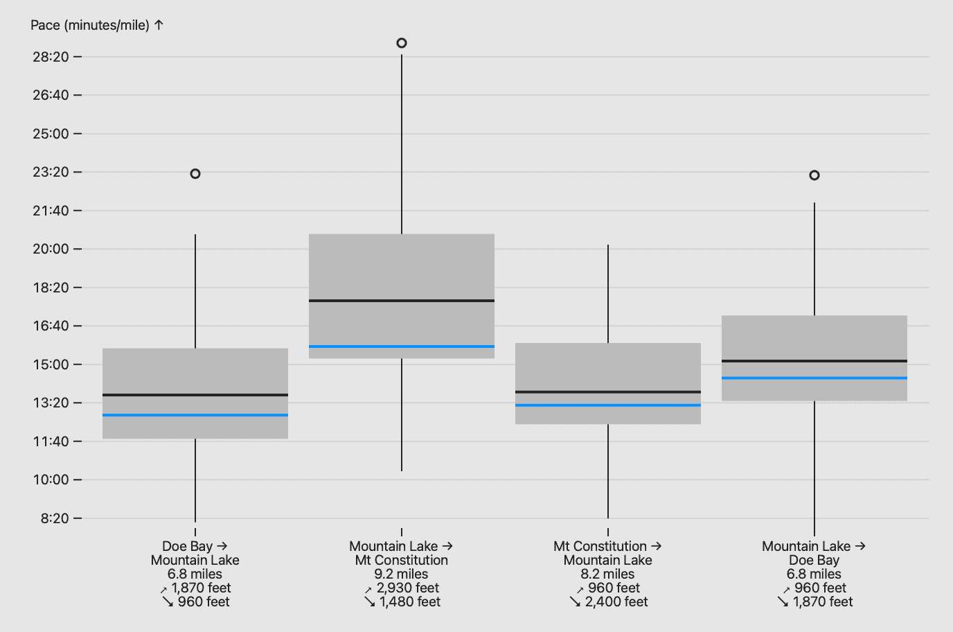 A box plot of the distributions of the four segments of the race. The first segment had the fastest p25-p75, with paces ranging from 11:40-16 minutes per mile. The median was pace around 13:40 and Eric’s was around 12:50. The second segment had the slowest p25-p75, with paces ranging from just over 15 minutes per mile to 21:30. The median pace was around 17:50 per mile and Eric’s pace was a brisk 15:50. The third segment got faster; the p25-p75 ranged from around 12 minutes to around 16 minutes per mile. The median was around 13:50 and Eric’s pace was around 13:20. The last segment gets noticeably slower again (although not as slow as the second segment). The p25-p75 ranges from around 13:20 to around 17:00; the median pace was 15:10; Eric’s pace was around 14:30.