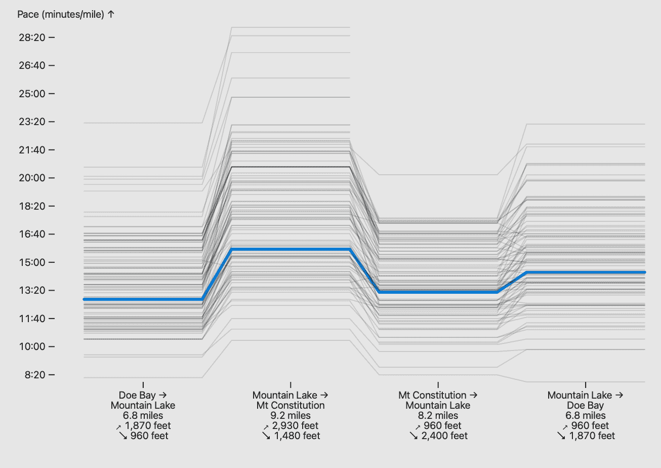 More than a hudred lines showing the individual paces of each racer over each of the four segments. You can see more individual stories than in the previous chart -- like racers who DNF’d because they did not hit cutoff times after reaching the top of Mt Constitution. The fastest racer is also notable - they were one of the few who got faster over the last segment. In general people got faster or slower together – the order of folks doesn’t change that much, generally – but there are a few outliers (people who got much faster or slower than the people around them from one segment to the next). The transition between the third and last segments involved a lot more chaotic change than the transitions between the earlier segments, as racers either finished strong or hit a wall.
